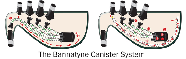 The Bannatyne Canister Moisture Control System